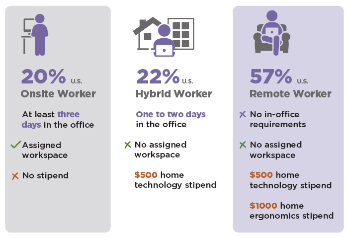 work arrangement infographic